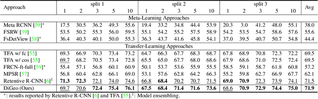 Figure 2 for DiGeo: Discriminative Geometry-Aware Learning for Generalized Few-Shot Object Detection