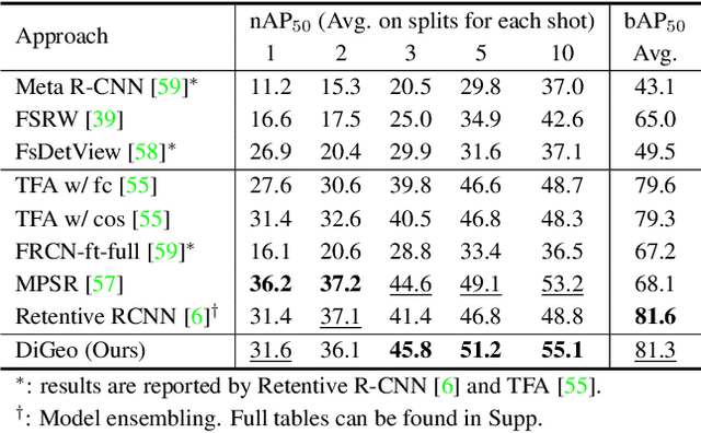 Figure 4 for DiGeo: Discriminative Geometry-Aware Learning for Generalized Few-Shot Object Detection