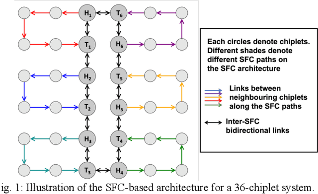 Figure 1 for Dataflow-Aware PIM-Enabled Manycore Architecture for Deep Learning Workloads