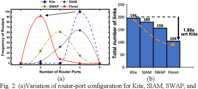 Figure 2 for Dataflow-Aware PIM-Enabled Manycore Architecture for Deep Learning Workloads