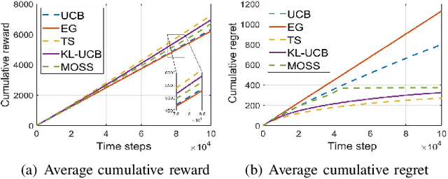 Figure 2 for A Bandit Approach to Online Pricing for Heterogeneous Edge Resource Allocation