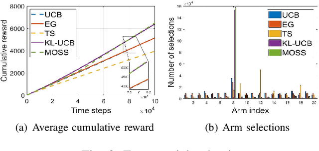 Figure 3 for A Bandit Approach to Online Pricing for Heterogeneous Edge Resource Allocation