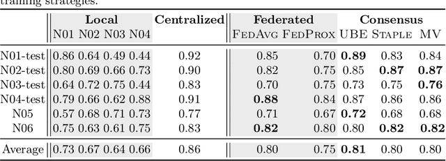 Figure 3 for Benchmarking Collaborative Learning Methods Cost-Effectiveness for Prostate Segmentation