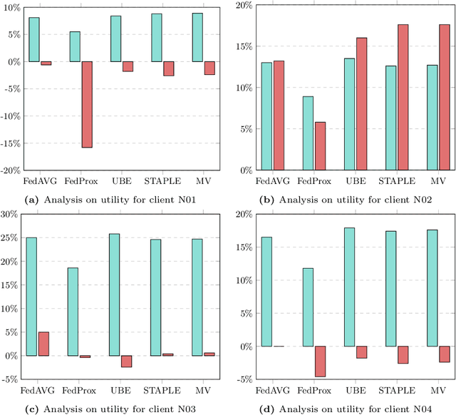 Figure 4 for Benchmarking Collaborative Learning Methods Cost-Effectiveness for Prostate Segmentation