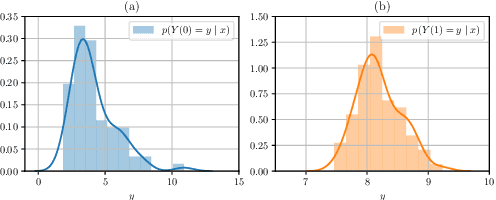 Figure 4 for DiffPO: A causal diffusion model for learning distributions of potential outcomes