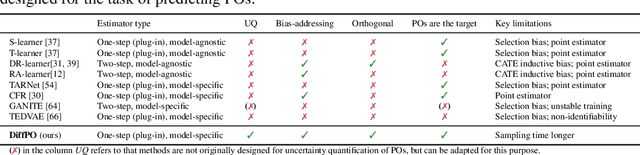 Figure 1 for DiffPO: A causal diffusion model for learning distributions of potential outcomes