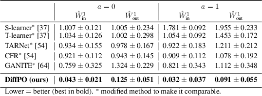 Figure 3 for DiffPO: A causal diffusion model for learning distributions of potential outcomes