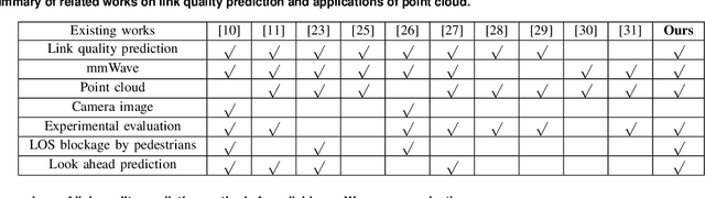 Figure 1 for Point Cloud-based Proactive Link Quality Prediction for Millimeter-wave Communications