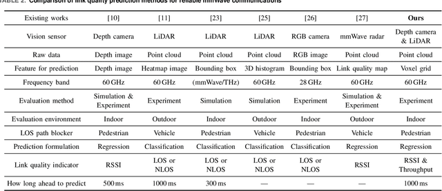 Figure 3 for Point Cloud-based Proactive Link Quality Prediction for Millimeter-wave Communications