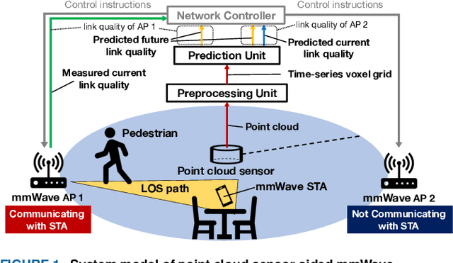 Figure 2 for Point Cloud-based Proactive Link Quality Prediction for Millimeter-wave Communications