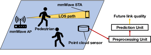 Figure 4 for Point Cloud-based Proactive Link Quality Prediction for Millimeter-wave Communications