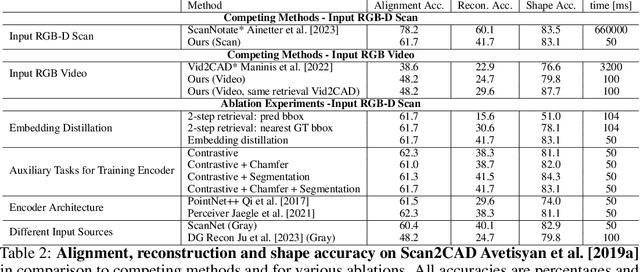 Figure 4 for FastCAD: Real-Time CAD Retrieval and Alignment from Scans and Videos