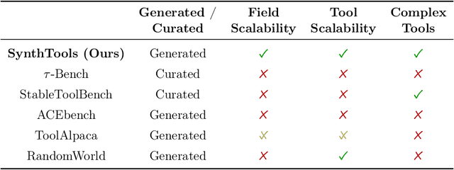 Figure 2 for SynthTools: A Framework for Scaling Synthetic Tools for Agent Development