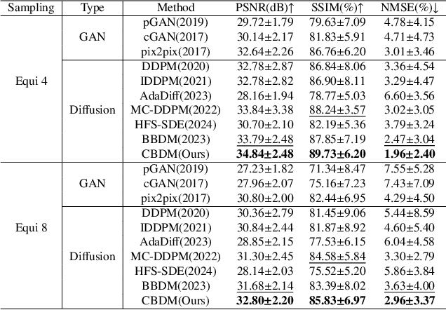 Figure 2 for Cycle-Consistent Bridge Diffusion Model for Accelerated MRI Reconstruction