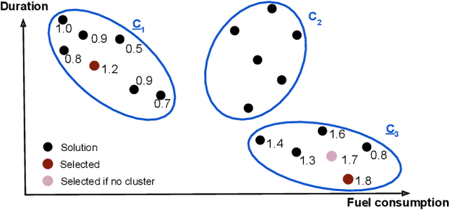 Figure 1 for Preference Elicitation for Multi-objective Combinatorial Optimization with Active Learning and Maximum Likelihood Estimation