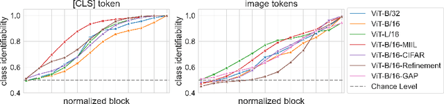 Figure 3 for Analyzing Vision Transformers for Image Classification in Class Embedding Space