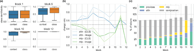 Figure 4 for Analyzing Vision Transformers for Image Classification in Class Embedding Space