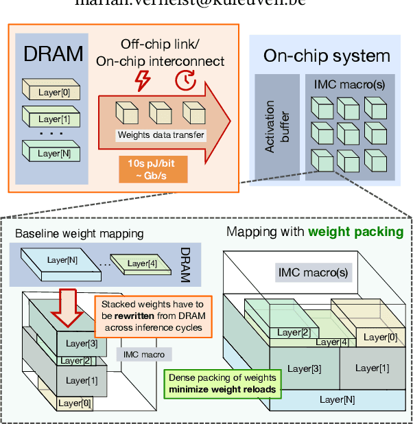 Figure 1 for Pack my weights and run! Minimizing overheads for in-memory computing accelerators