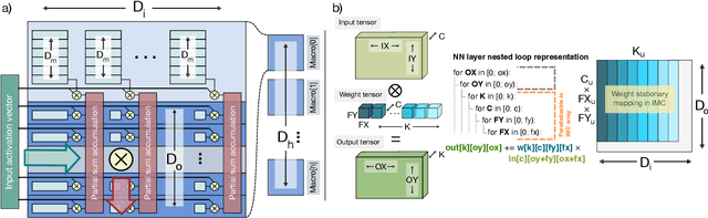 Figure 3 for Pack my weights and run! Minimizing overheads for in-memory computing accelerators