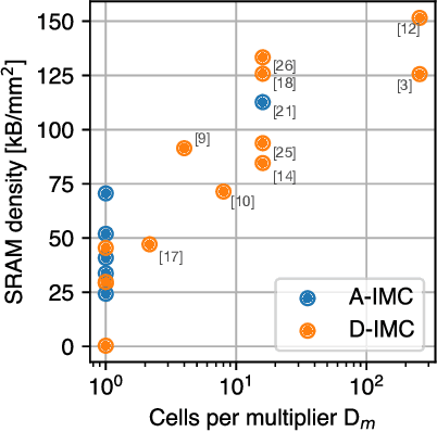 Figure 4 for Pack my weights and run! Minimizing overheads for in-memory computing accelerators