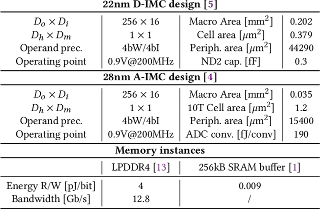 Figure 2 for Pack my weights and run! Minimizing overheads for in-memory computing accelerators