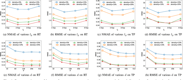 Figure 4 for Target-Prompt Online Graph Collaborative Learning for Temporal QoS Prediction