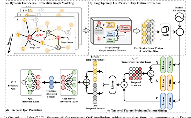 Figure 1 for Target-Prompt Online Graph Collaborative Learning for Temporal QoS Prediction