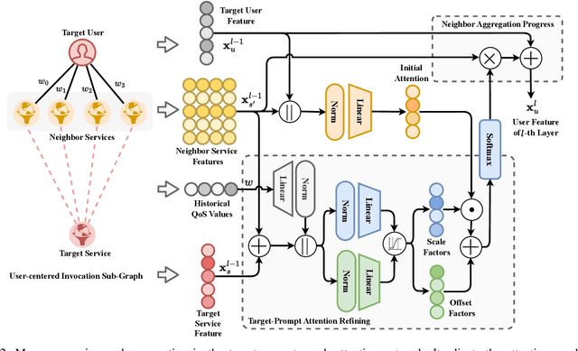 Figure 2 for Target-Prompt Online Graph Collaborative Learning for Temporal QoS Prediction