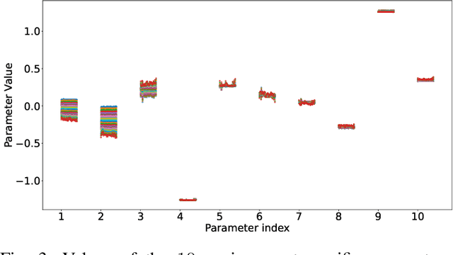 Figure 3 for Meta-Reinforcement Learning Using Model Parameters