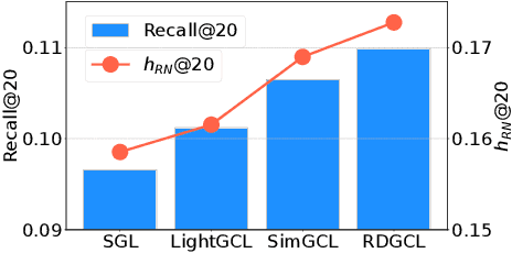 Figure 1 for RDGCL: Reaction-Diffusion Graph Contrastive Learning for Recommendation