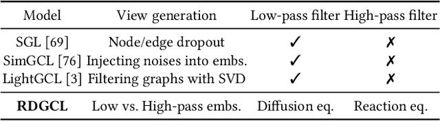 Figure 2 for RDGCL: Reaction-Diffusion Graph Contrastive Learning for Recommendation