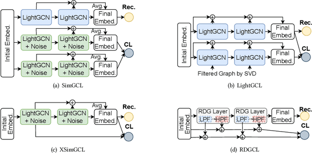 Figure 3 for RDGCL: Reaction-Diffusion Graph Contrastive Learning for Recommendation