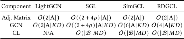 Figure 4 for RDGCL: Reaction-Diffusion Graph Contrastive Learning for Recommendation