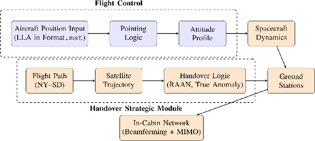 Figure 1 for Enabling Continuous 5G Connectivity in Aircraft through Low Earth Orbit Satellites