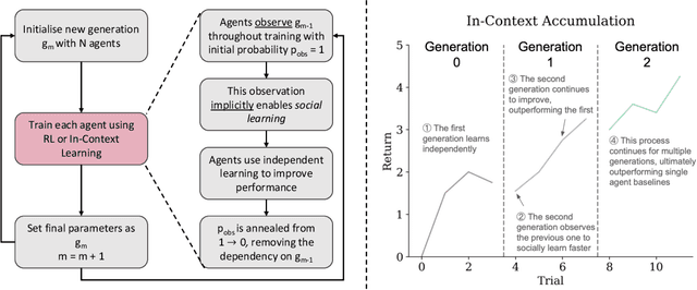 Figure 1 for Artificial Generational Intelligence: Cultural Accumulation in Reinforcement Learning