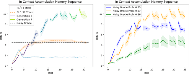 Figure 4 for Artificial Generational Intelligence: Cultural Accumulation in Reinforcement Learning