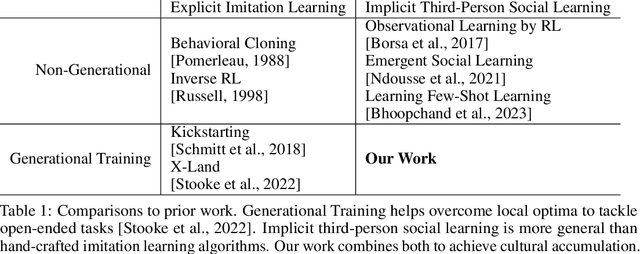 Figure 2 for Artificial Generational Intelligence: Cultural Accumulation in Reinforcement Learning