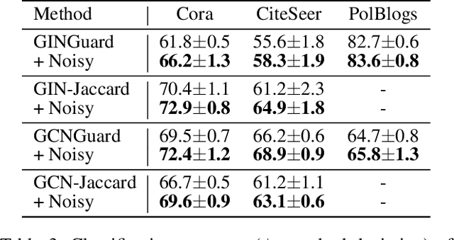 Figure 4 for A Simple and Yet Fairly Effective Defense for Graph Neural Networks