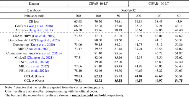 Figure 2 for Adjusting Logit in Gaussian Form for Long-Tailed Visual Recognition