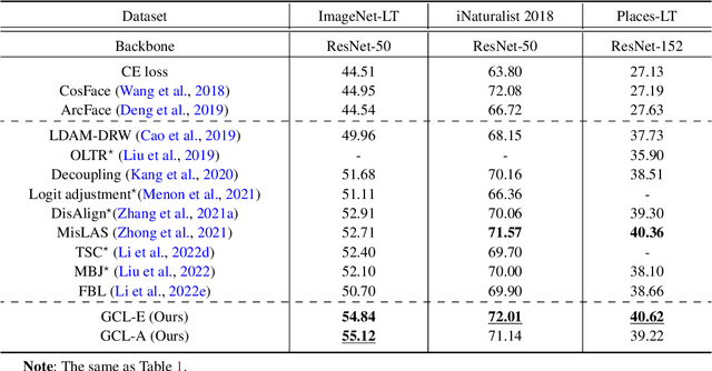 Figure 4 for Adjusting Logit in Gaussian Form for Long-Tailed Visual Recognition