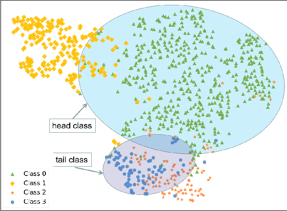 Figure 1 for Adjusting Logit in Gaussian Form for Long-Tailed Visual Recognition