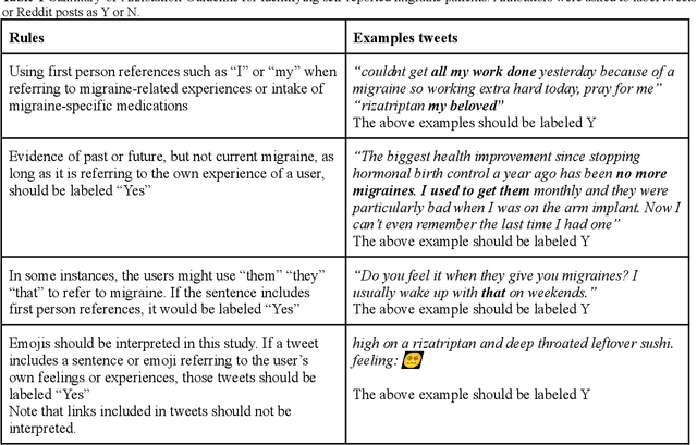 Figure 2 for Generalizable Natural Language Processing Framework for Migraine Reporting from Social Media