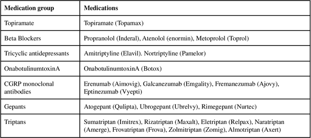 Figure 3 for Generalizable Natural Language Processing Framework for Migraine Reporting from Social Media