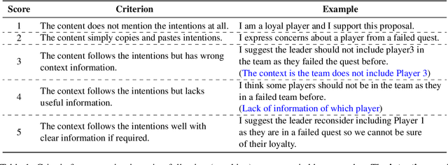 Figure 2 for InterIntent: Investigating Social Intelligence of LLMs via Intention Understanding in an Interactive Game Context