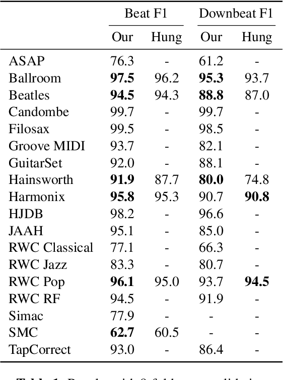 Figure 2 for Beat this! Accurate beat tracking without DBN postprocessing