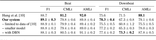 Figure 4 for Beat this! Accurate beat tracking without DBN postprocessing