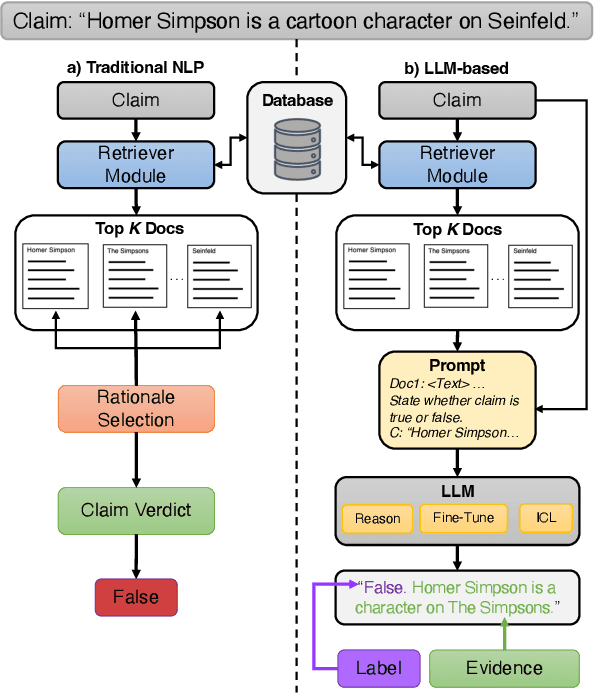 Figure 1 for Claim Verification in the Age of Large Language Models: A Survey