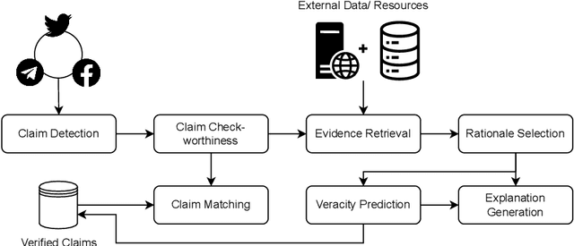 Figure 3 for Claim Verification in the Age of Large Language Models: A Survey