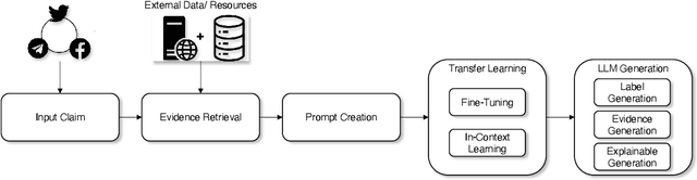 Figure 4 for Claim Verification in the Age of Large Language Models: A Survey