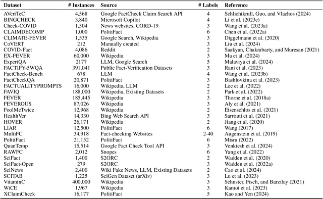 Figure 2 for Claim Verification in the Age of Large Language Models: A Survey